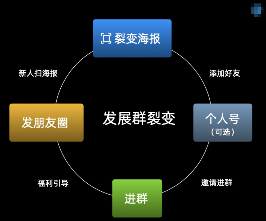 微信群裂变不起来怎么办？