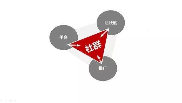 社群营销得讲究方法